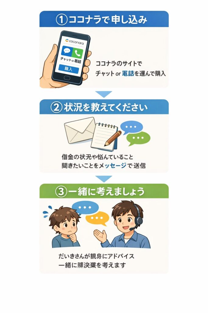 ココナラでの流れを表した画像